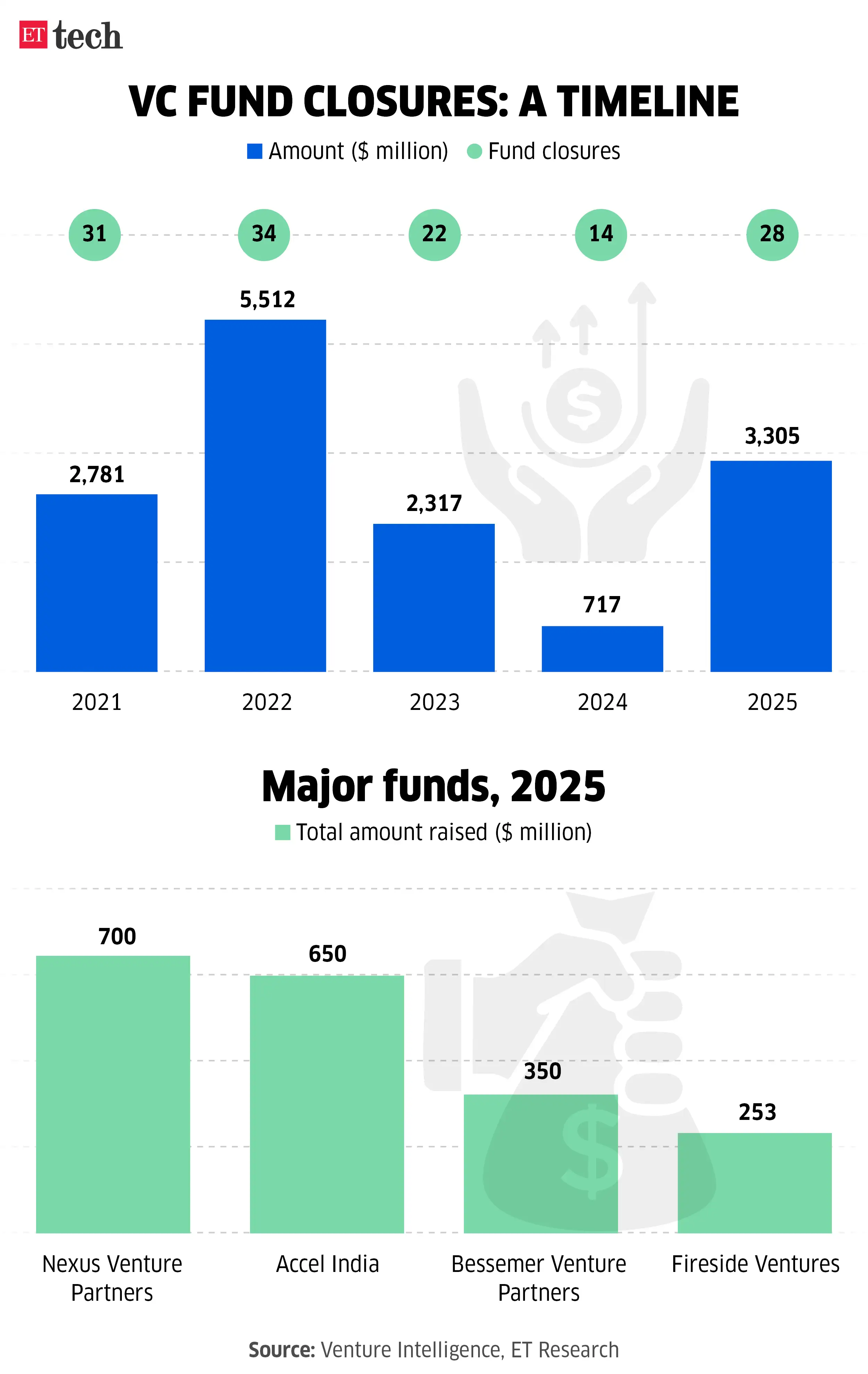 VC fund closures A timeline